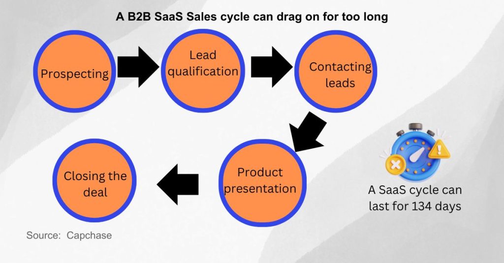 Benefits of lead magnets - Faster Sales Cycle