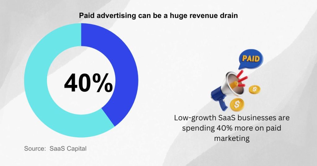 Benefits of lead magnets - Lower ad spend