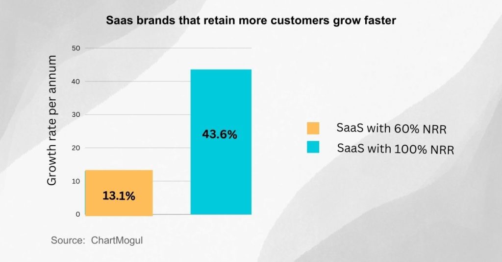 Benefits of lead magnets - Lower churn rates