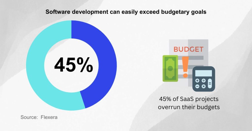 Start a Successful SaaS Company - Start developing your product