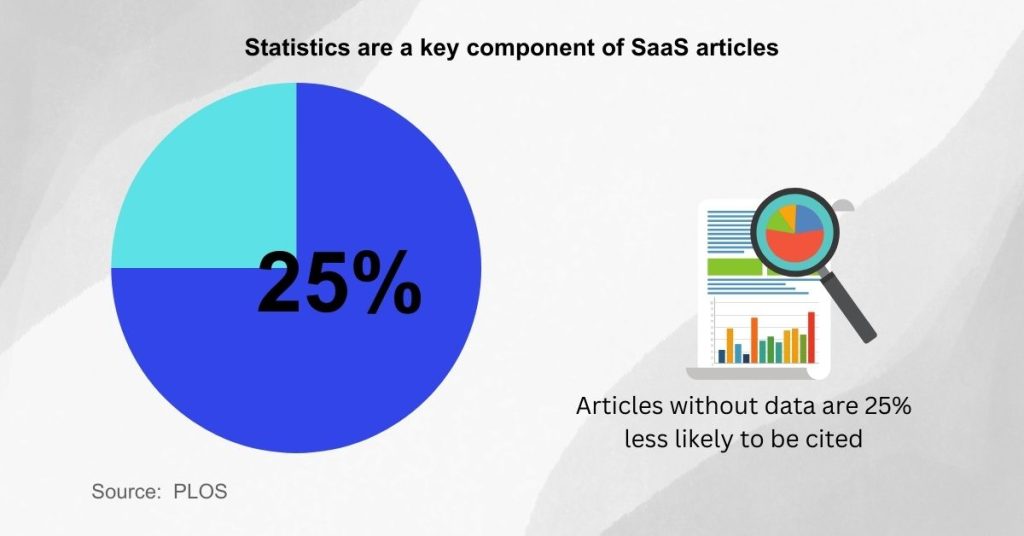 Write SaaS blog articles - Factor in statistics