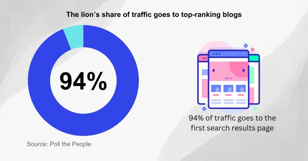 Write SaaS blog articles - Optimize it for search