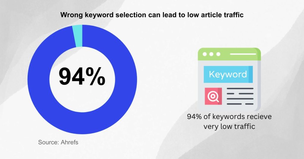 Write SaaS blog articles - Perfom keyword research