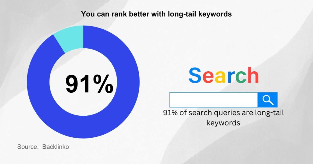 Writing product roundup posts - Use long-tail keywords